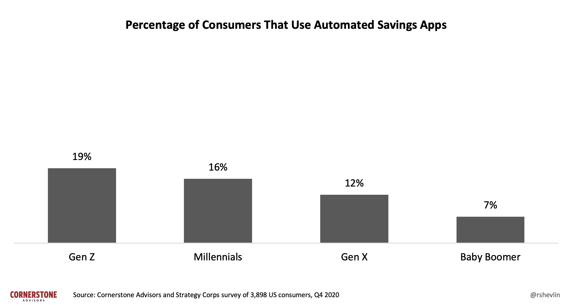 Automated Savings App Adoption