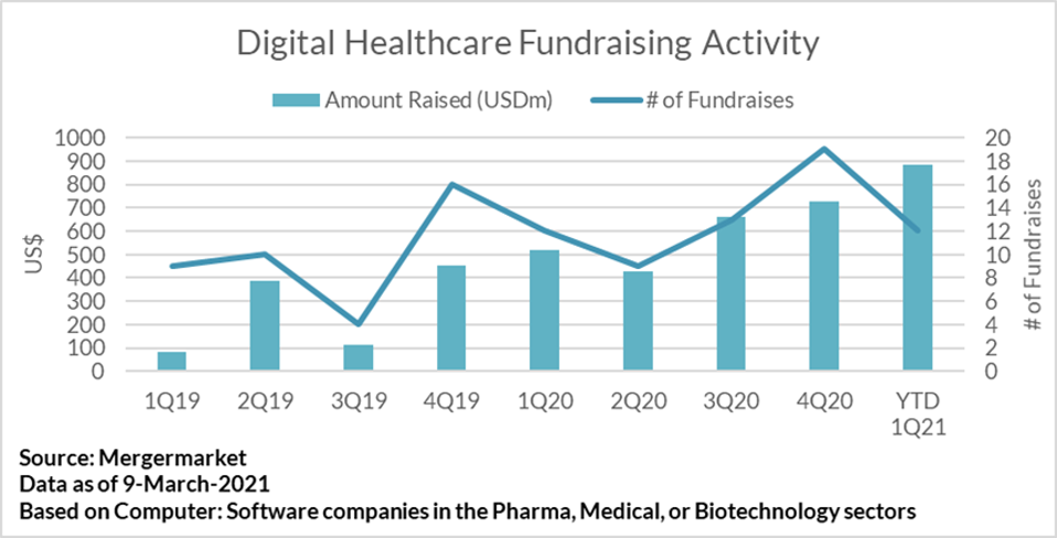 Digital Healthcare Fundraising Activity