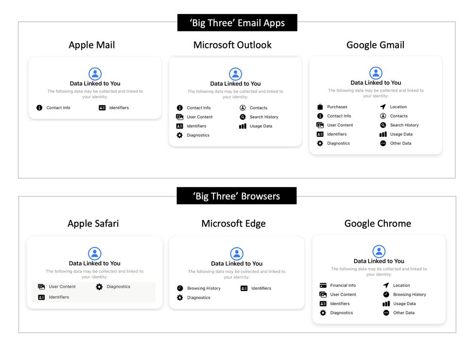 Apple contre Microsoft contre Google, la messagerie électronique et les navigateurs