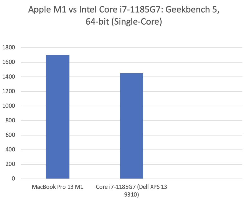 Apple M1 Vs Core i7-1185G7.