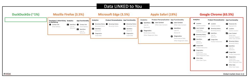 Browser Privacy Labels Market Share in Data 20 March 2021