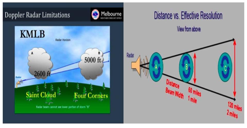 NWS radar limitations