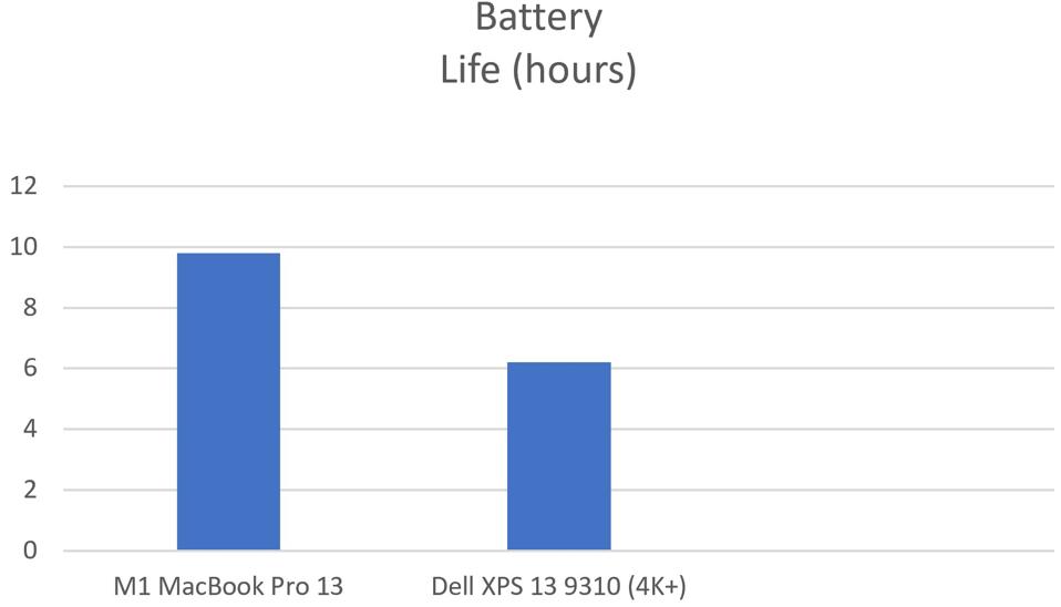 M1 MacBook Pro vs Dell XPS 13 9310: battery life.