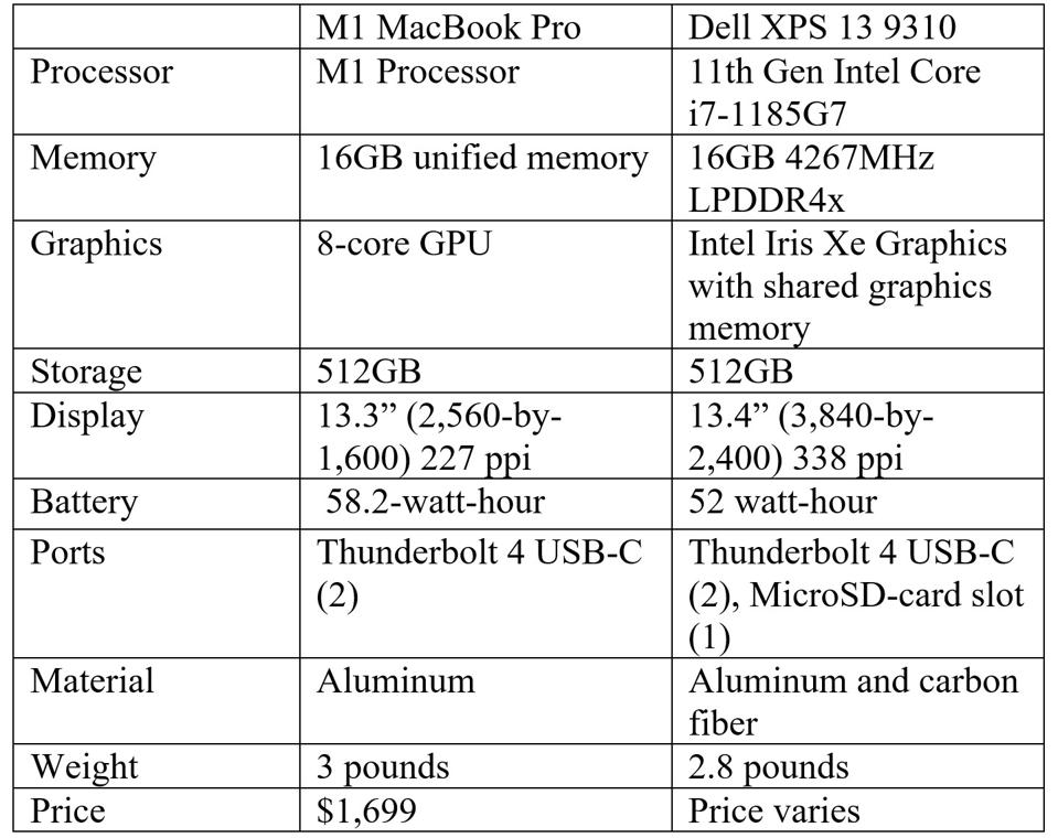 For XPS 9310 with 4K display, the price varies: on sales it's $1,599.