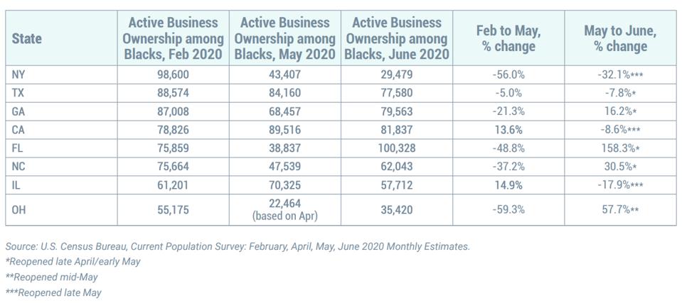 A chart portraying states with the largest decrease in active Black business owners during the early stages of the class=
