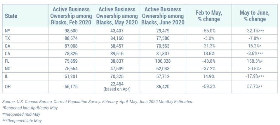 A chart portraying states with the largest decrease in active Black business owners during the early stages of the pandemic.