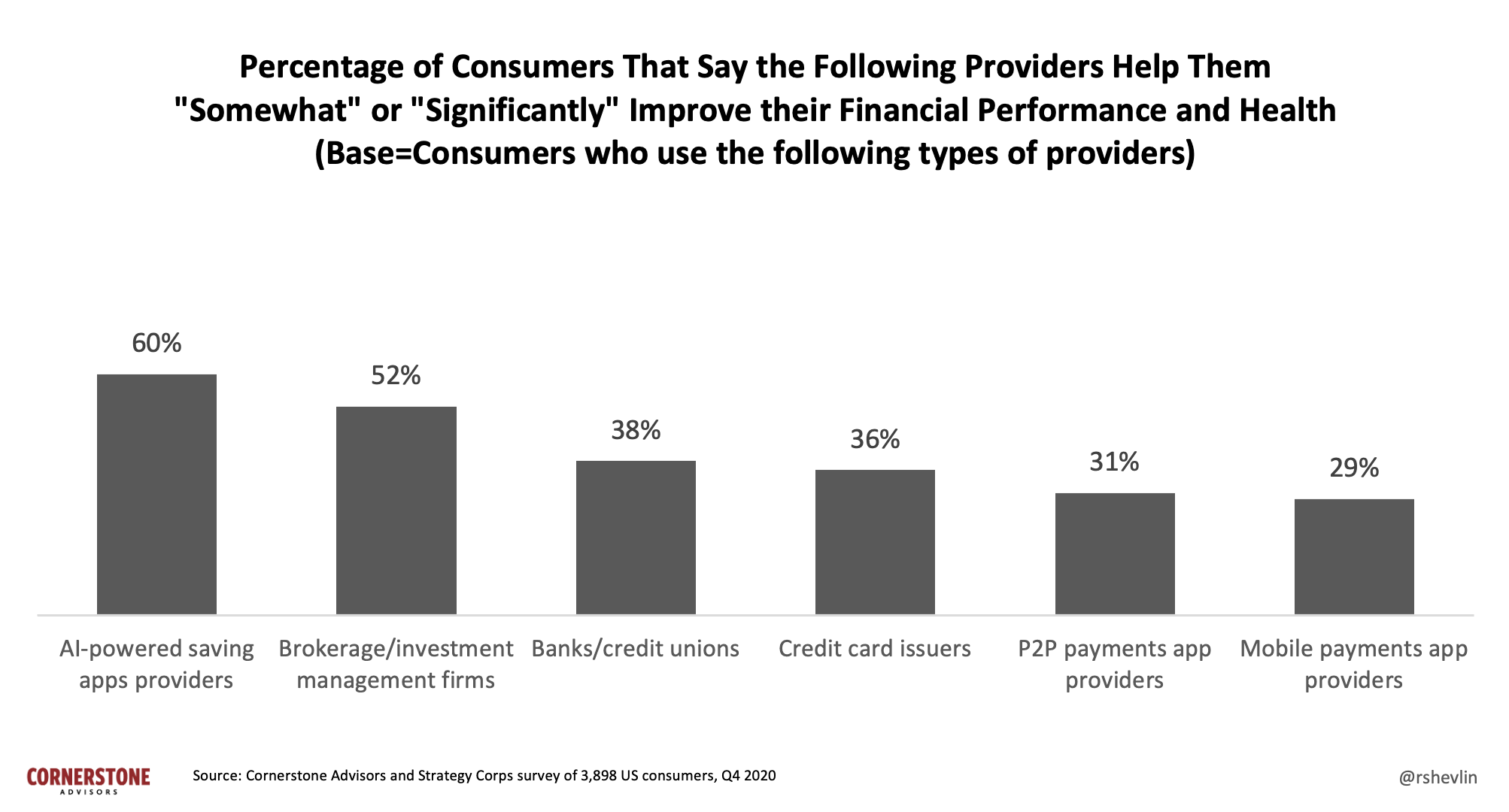 Financial Health Improvement by Provider
