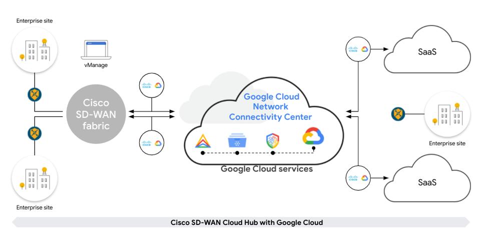 Google Computer Network Host Google Launches Network Connectivity Center As A Hub For Hybrid And ...