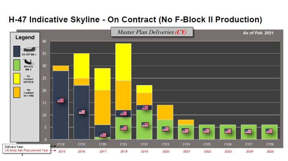 Chart showing how without Block II upgrades, production falls below a minimum sustaining rate.