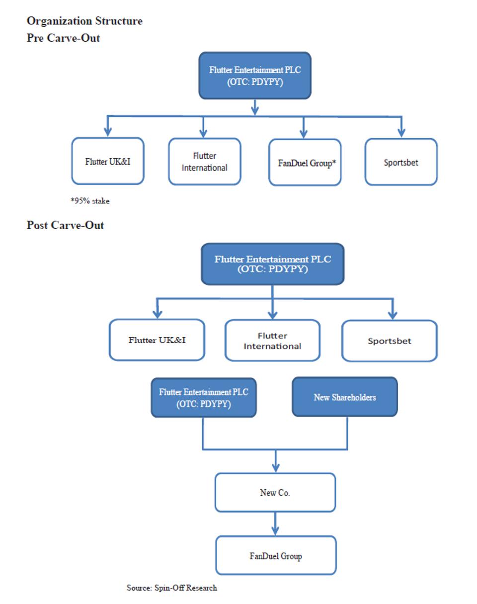 Organization Structure