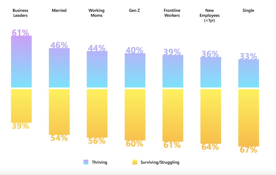 Business leaders are thriving compared to other workers during the pandemic induced work-from-home conditions over the past year according to Microsoft Work Index research
