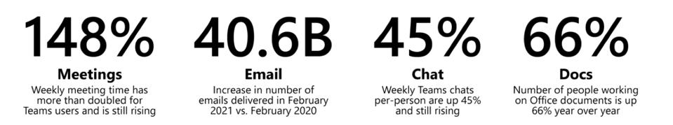 Data from Microsoft shows that meetings, email, chat and document creation and collaboration have all increased significantly over the past year.