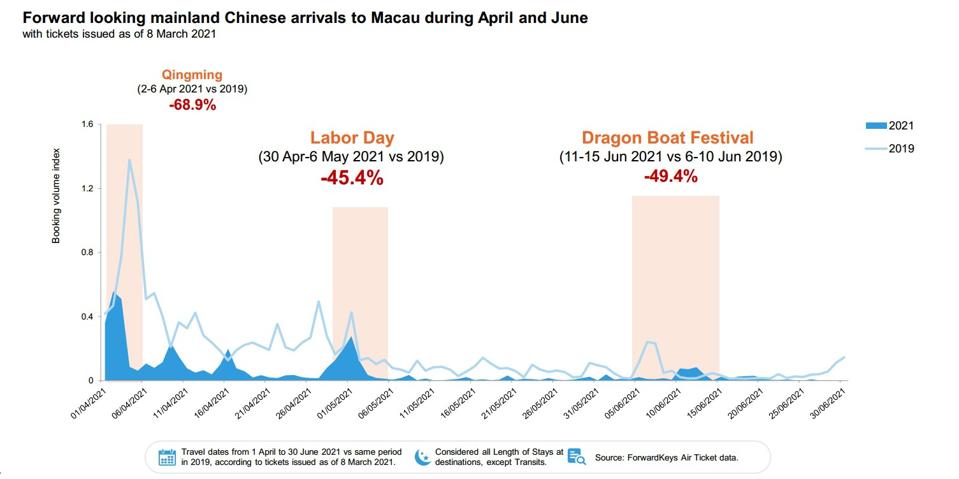 Chart showing travel booking from Mainland China in April and May. 