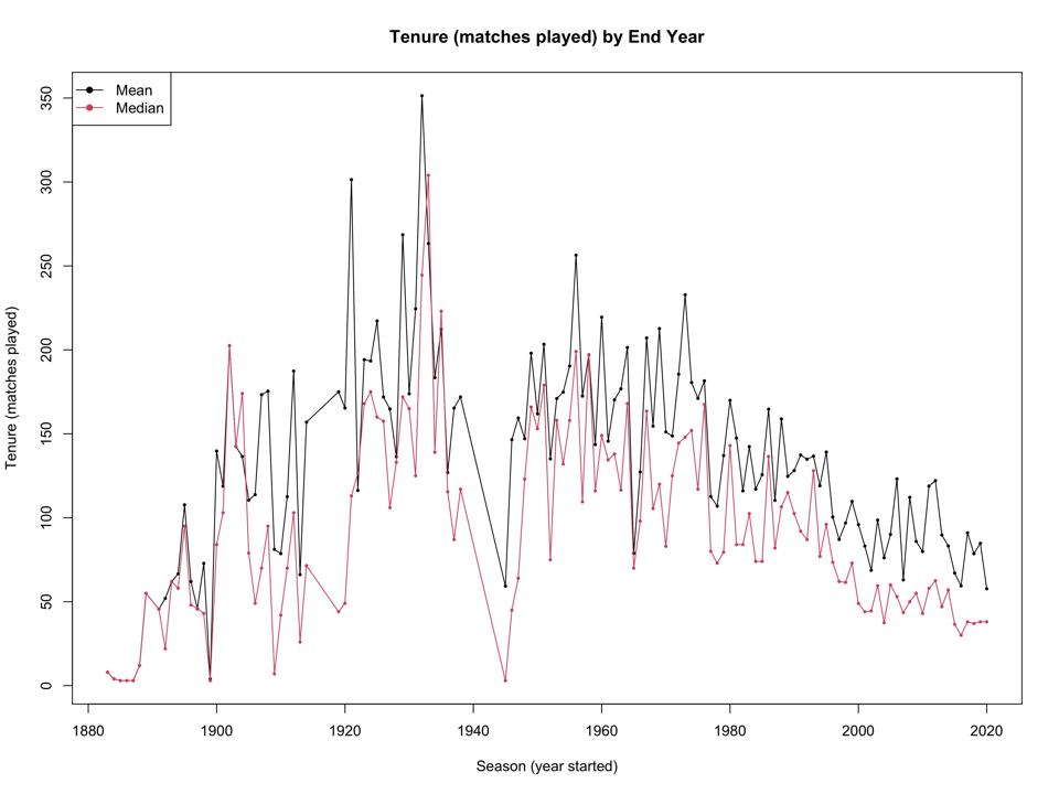 Average tenures have been getting shorter and shorter over the years