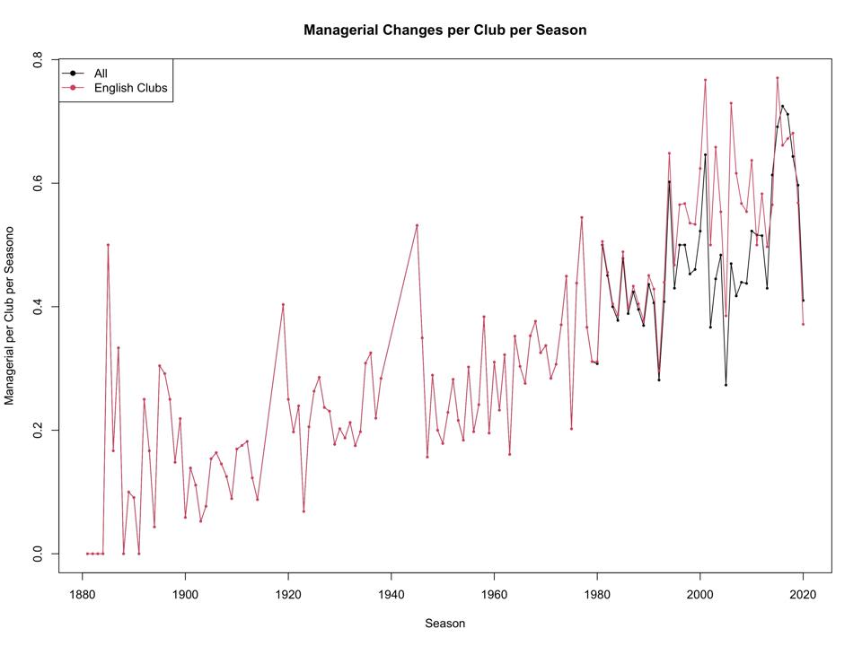 The number of managerial changes per club flattened out long before Covid-19