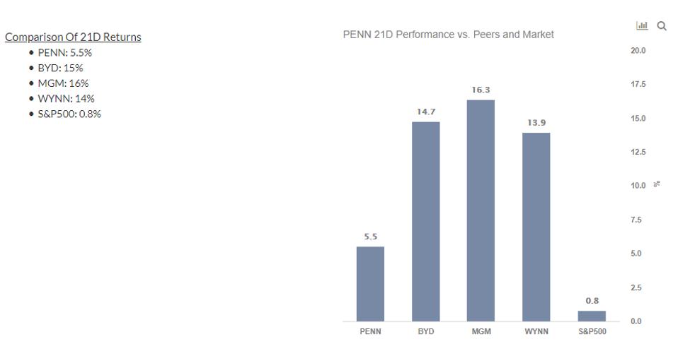 Cổ phiếu Penn Cổ phiếu Penn