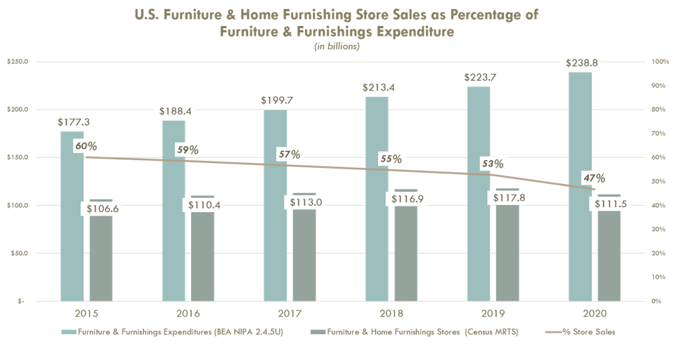 Furniture and home furnishings store sales as percentage of furniture and furnishings expenditures