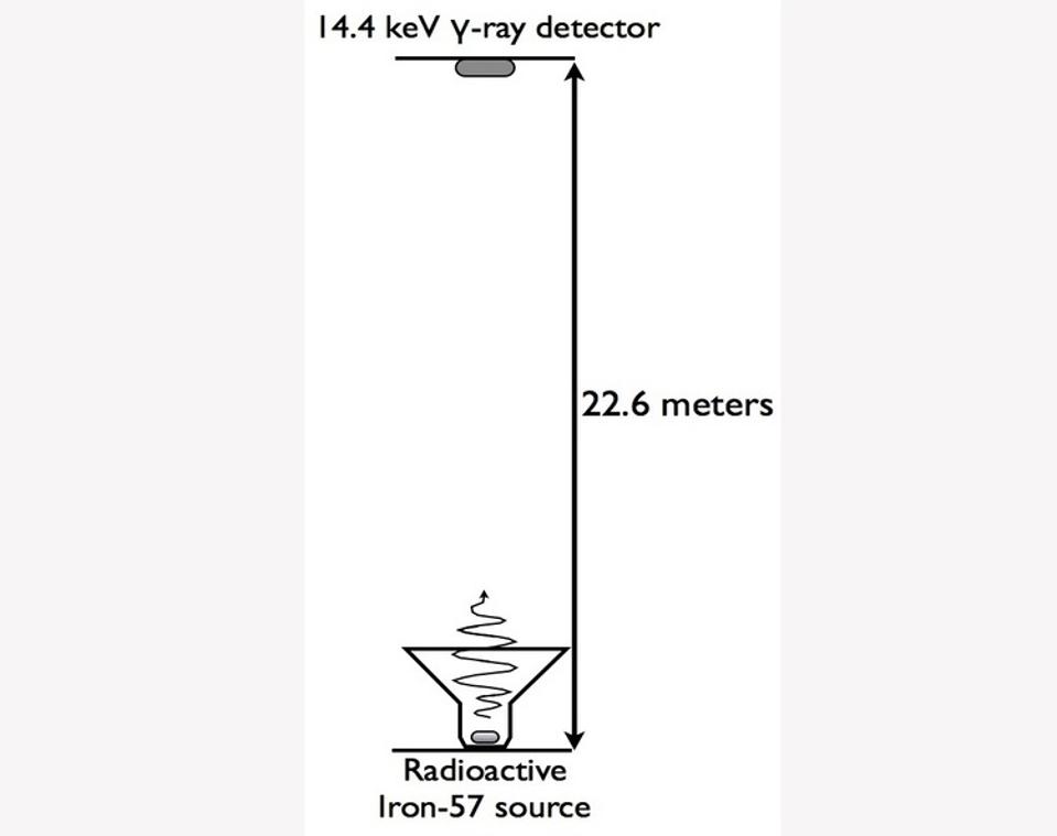 Setup of the Pound-Rebka experiment from 1959 that detected gravitational redshift.