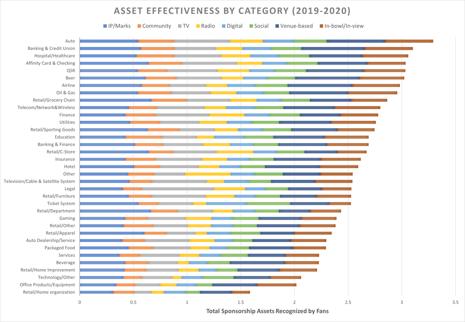Sponsorship category asset effectiness