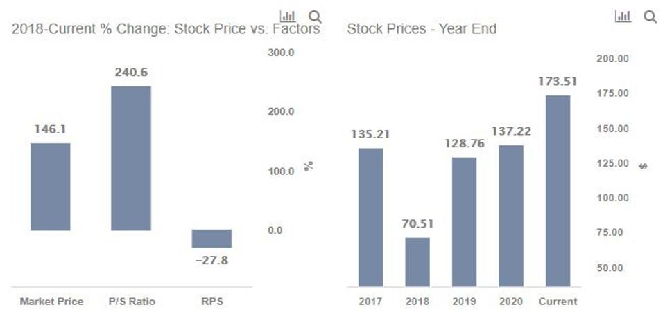 Does The 3 5x Rise In Marriott Vacations Worldwide Stock Make Sense