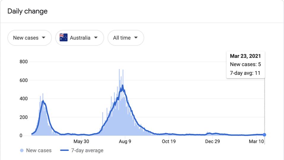 A graph of Covid-19 cases in Australia throughout the pandemic