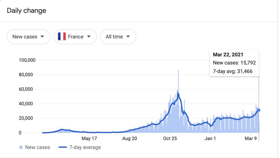 Figure 2: A graph of Covid-19 cases in France throughout the pandemic.