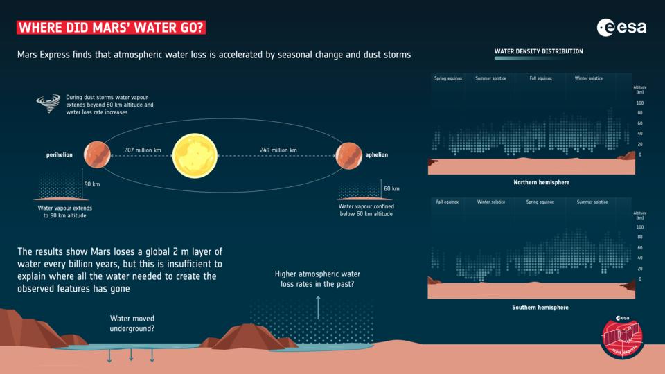 Dust appears to be the main driver for water loss in the atmosphere of Mars.