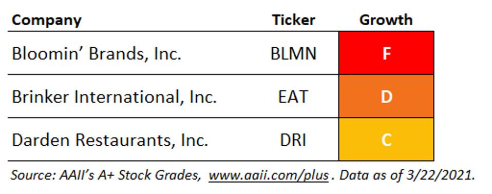 Three Restaurant Recovery Stocks To Sample Three Restaurant Recovery Stocks To Sample