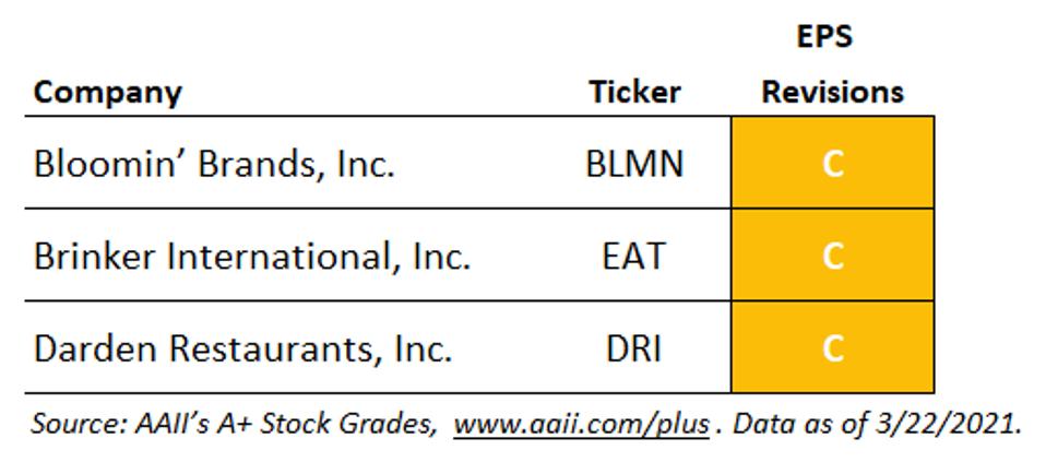 Three Restaurant Recovery Stocks To Sample