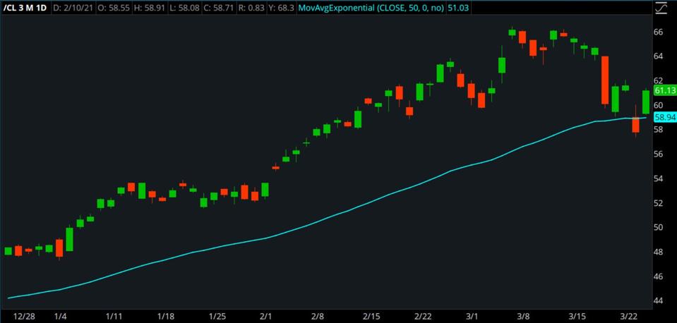 Nguồn dữ liệu: CME Group. Nguồn biểu đồ: Nền tảng thinkorswim®.