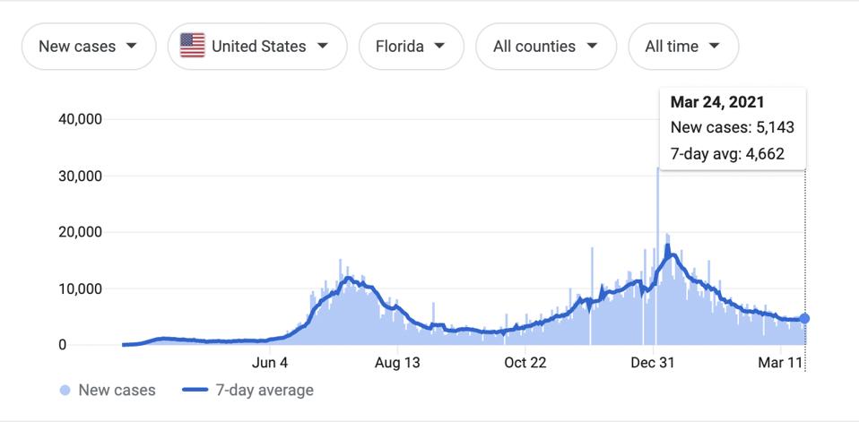 Graph showing Covid-19 cases in Florida throughout the pandemic 