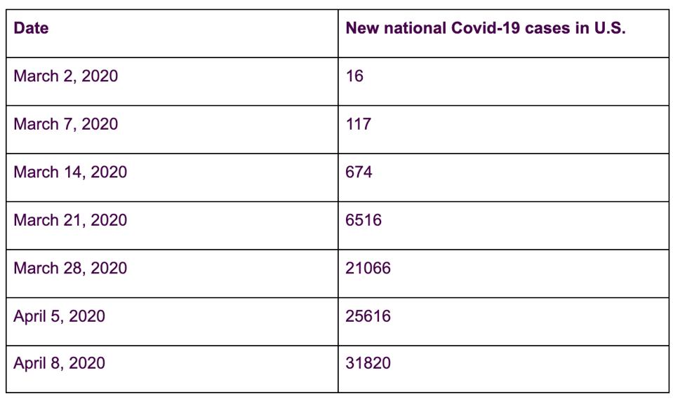 Table showing Rising national Covid-19 cases from March to April 2020