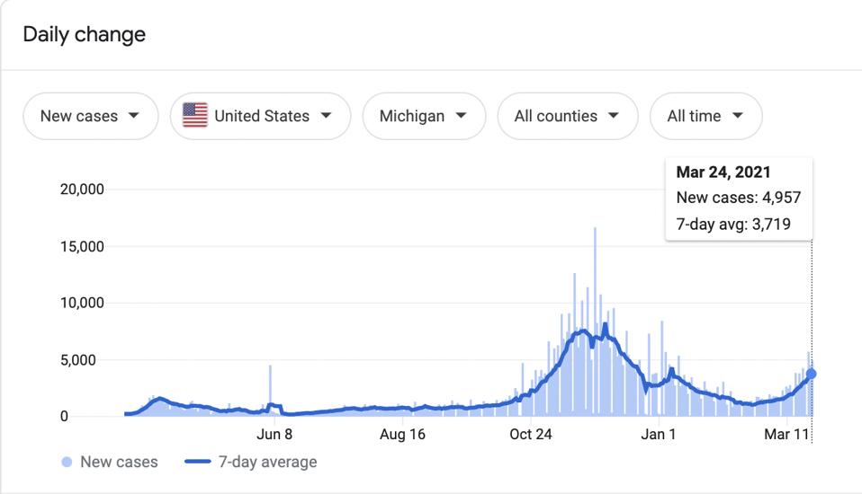 Graph of covid-19 cases in Michigan throughout the pandemic