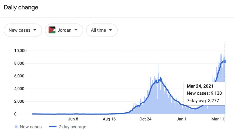Graph of Covid-19 cases in Jordan throughout the pandemic