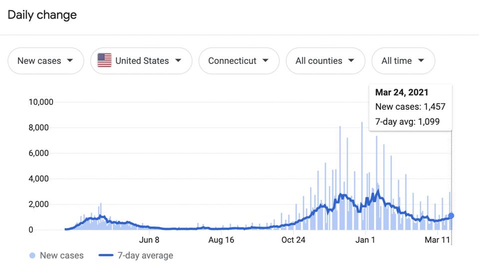 Graph of Covid-19 cases in Connecticut throughout the pandemic