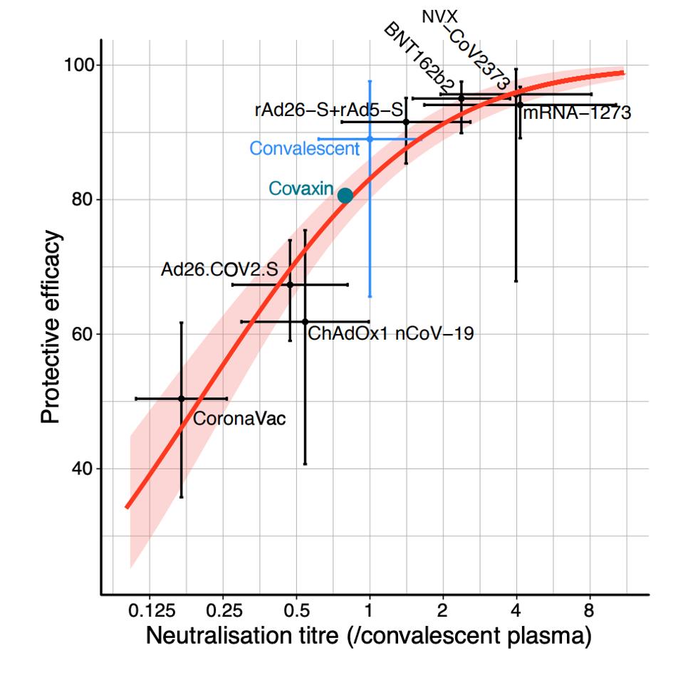 Relationship between neutralization level and protection from SARS-CoV-2 infection.