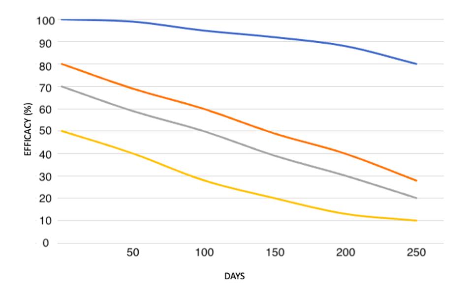 Predicting the effects of declining neutralisation titre