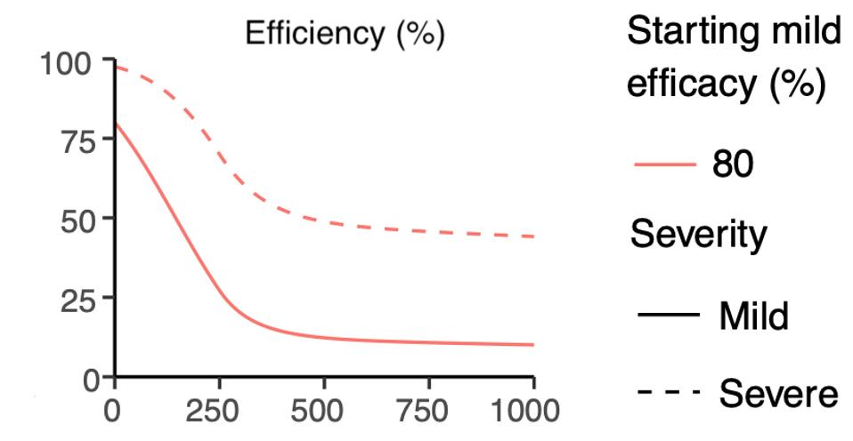 Extrapolating the trajectory of protection for a vaccine with an initial efficacy of 80%.