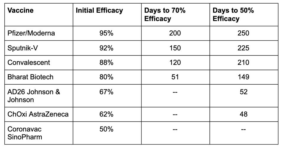 Comparison of reductions in efficacy over time based on data from the modeling study.