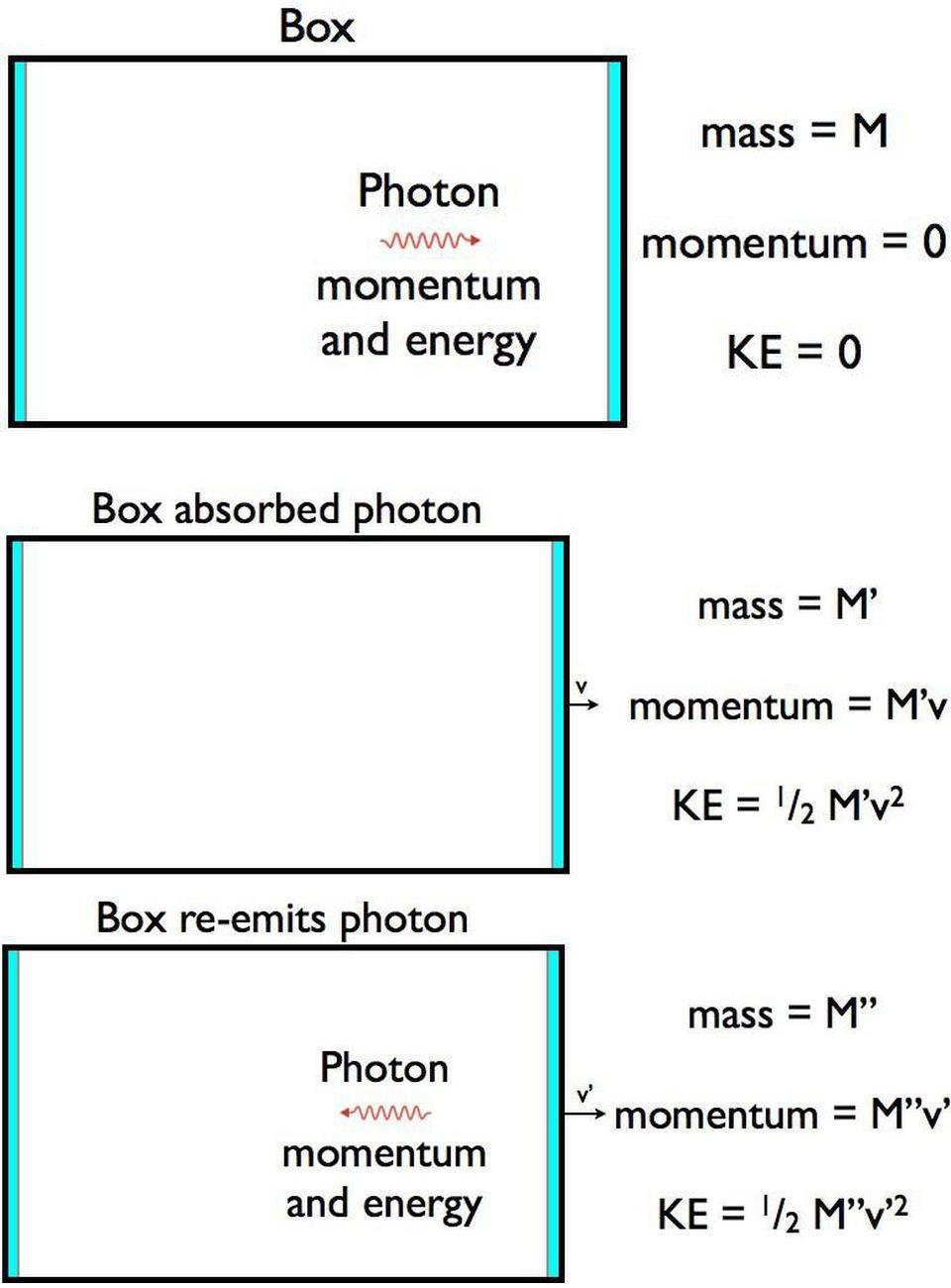 Thought experiment setup to derive Einstein's E = mc^2.