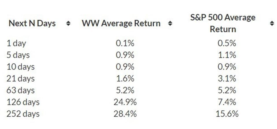 Where Is Ww International Stock Headed After The Recent Rise