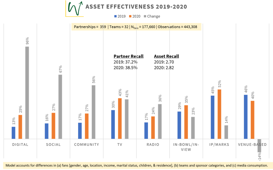 Asset effectiveness across NFL, NBA, and NHL sponsors