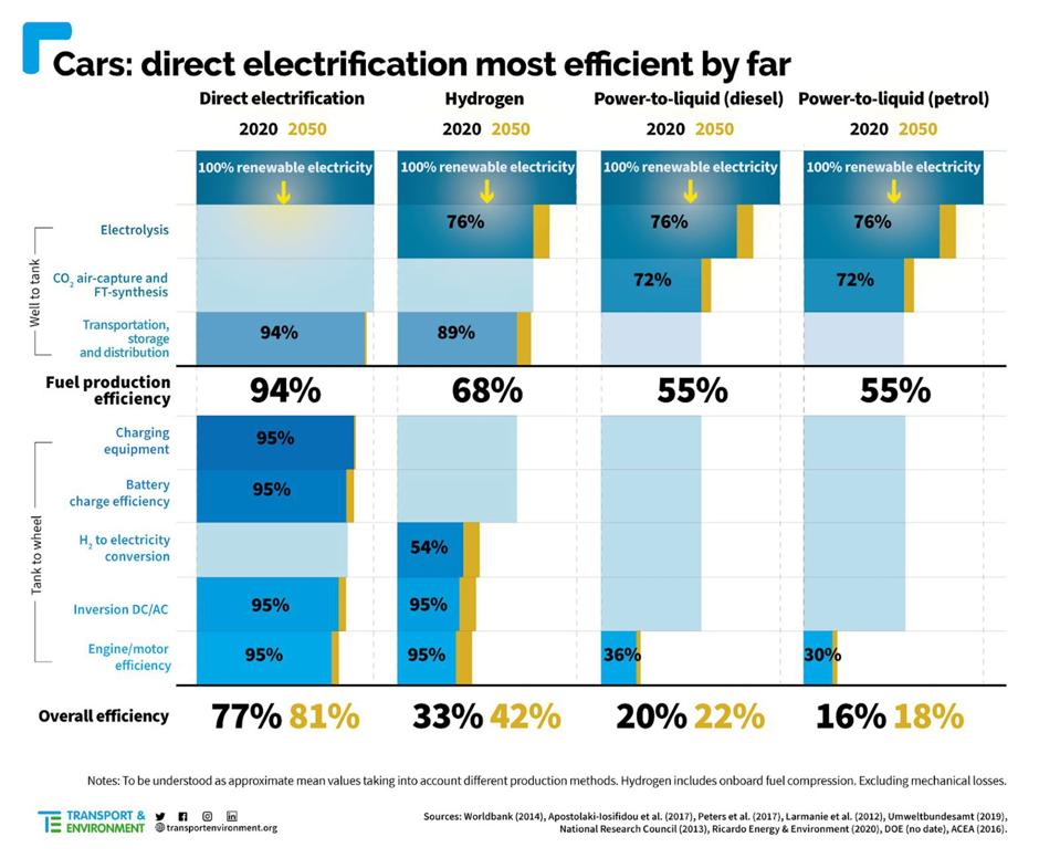Transport & Environment graph