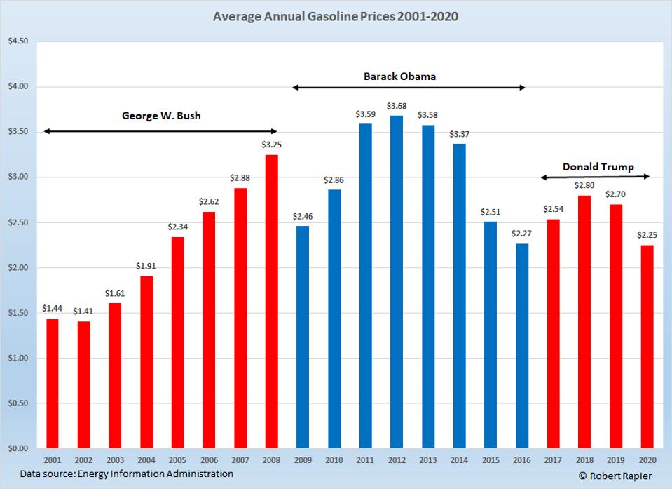 Evolution of gas prices since 2001.