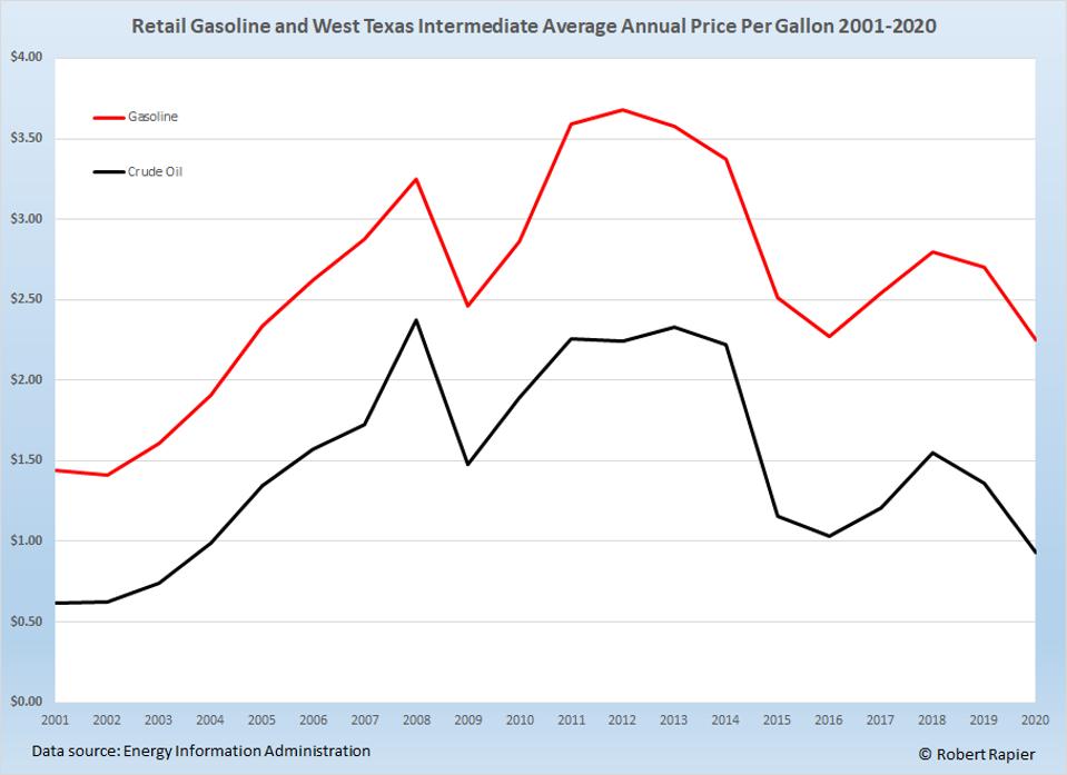 Gas and oil prices are intricately linked