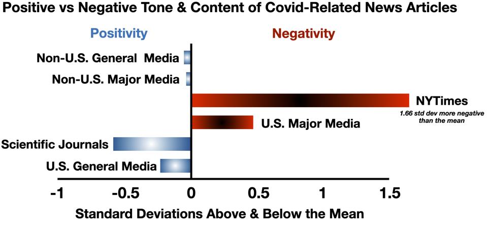 Media Negative Skew on Covid related articles