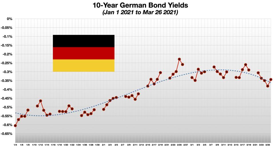 German Ten Year Bond Yield Jan 4-Mar 26 2021