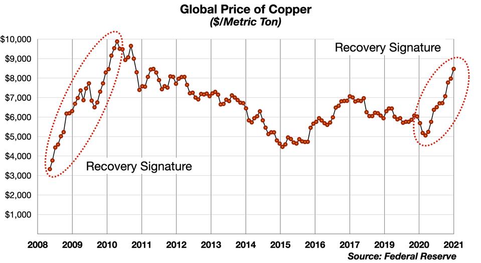Global Price of Copper