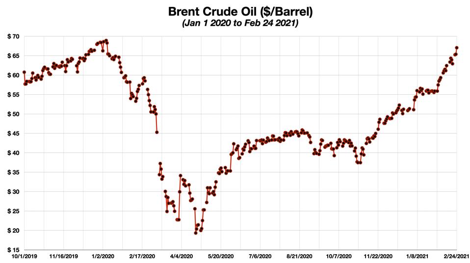 Brent Crude Oil Prices