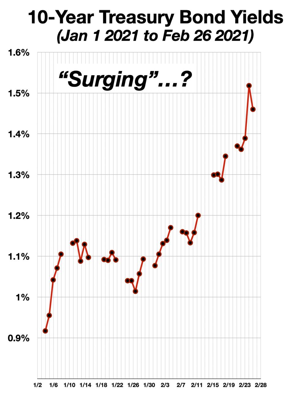 ″Surging″ Bond Yields